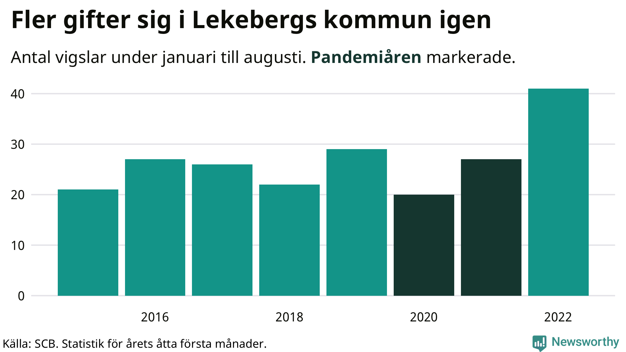 Graf: Antal giftermål under årets första åtta månader